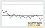 March 2019 Price Chart