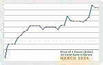 March 2024 Price Chart
