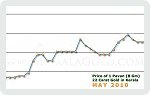 May 2010 Price Chart