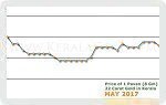 May 2017 Price Chart