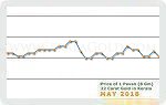 May 2018 Price Chart