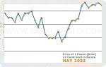 May 2022 Price Chart