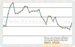 May 2023 Price Chart