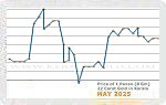 May 2025 Price Chart