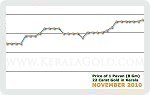November 2010 Price Chart