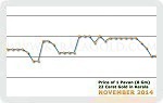 November 2014 Price Chart