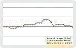 November 2017 Price Chart