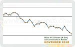 November 2018 Price Chart