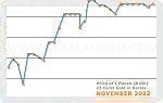 November 2022 Price Chart
