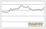 October 2010 Price Chart