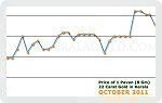 October 2011 Price Chart