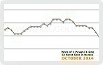 October 2014 Price Chart