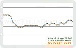 October 2016 Price Chart