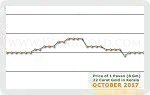 October 2017 Price Chart