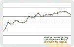 October 2018 Price Chart