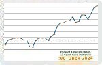 October 2024 Price Chart