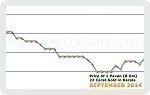 September 2014 Price Chart
