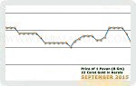 September 2015 Price Chart