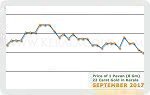 September 2017 Price Chart