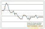September 2019 Price Chart
