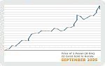 September 2025 Price Chart