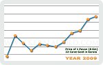 Year 2009 Price Chart