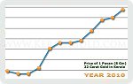 Year 2010 Price Chart