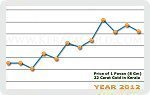 Year 2012 Price Chart