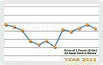 Year 2013 Price Chart
