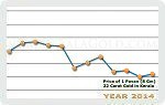 Year 2014 Price Chart