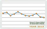 Year 2015 Price Chart
