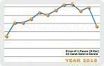 Year 2016 Price Chart