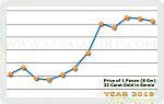 Year 2019 Price Chart
