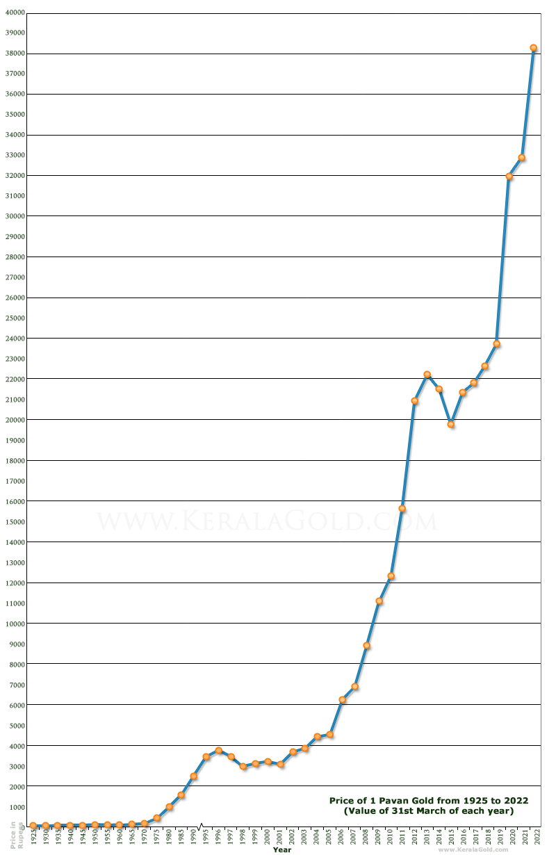 Kerala Gold Yearly Price Chart